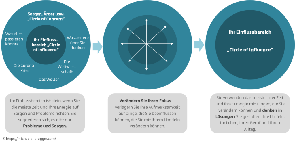 Circle of Influence